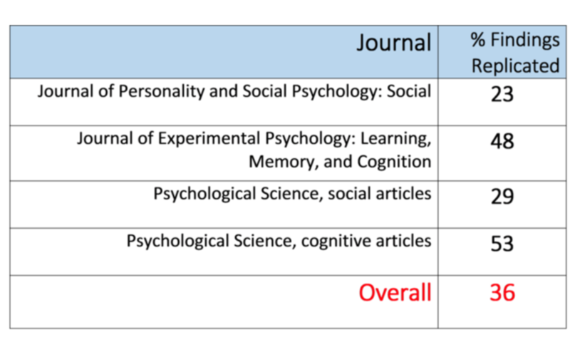 Table 1: The Reproducibility of Psychological Science