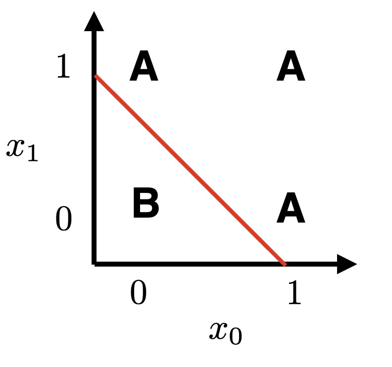 Linearly separable problem (OR)