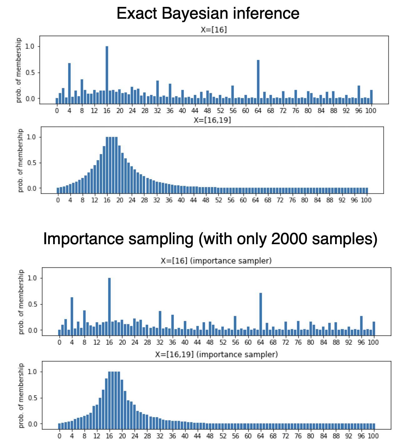 Bayesian Modeling (part 2) - Slidev